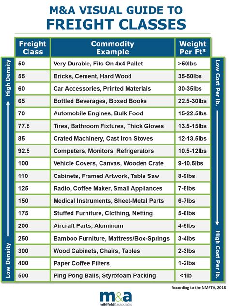 freight costs chart.